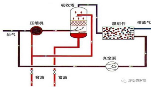 膜分離油氣回收流程