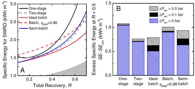 通過模擬計算得到的5種反滲透工藝的回收率和單位能耗的比較結果 通過模擬計算得到的5種反滲透工藝的回收率和單位能耗的比較結果