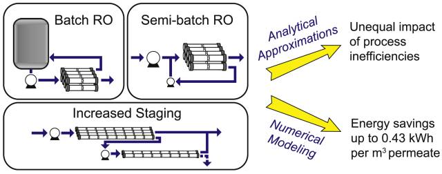 反滲透工藝要取得新突破美國耶魯大學團隊提出新思路 反滲透工藝要取得新突破美國耶魯大學團隊提出新思路