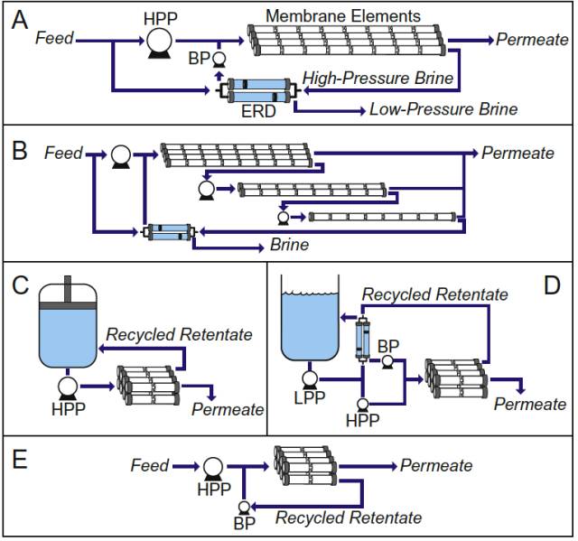 5種反滲透工藝的流程示意圖 5種反滲透工藝的流程示意圖
