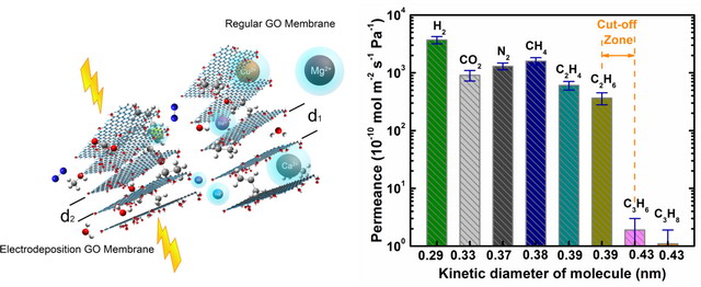 图1．电沉积氧化石墨烯膜尺寸筛分示意图和气体渗透性能