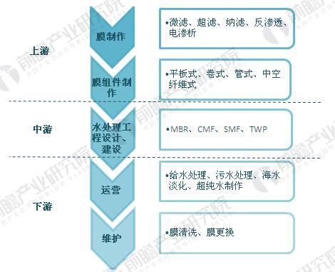 图表2．膜工业产业链示意图