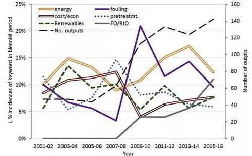 ▲ 膜法海水渗透和MBR污水处理的研究趋势统计 ▲ 膜法海水渗透和MBR污水处理的研究趋势统计