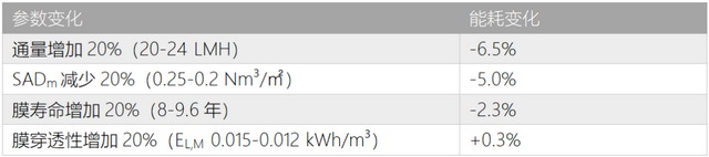 ▲ MBR单位能耗关键参数的影响 ▲ MBR单位能耗关键参数的影响