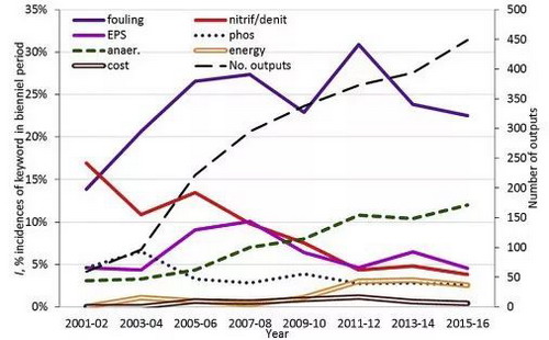▲ 膜法海水渗透和MBR污水处理的研究趋势统计 ▲ 膜法海水渗透和MBR污水处理的研究趋势统计