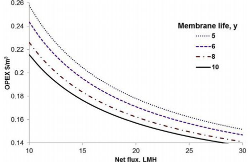 英国克兰菲尔德大学西蒙·贾德教授:膜技术成本与我 英国克兰菲尔德大学西蒙·贾德教授:膜技术成本与我