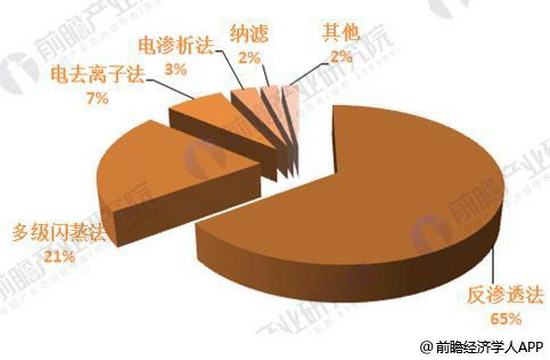 图表4：全球海水淡化技术市场份额（单位：%）