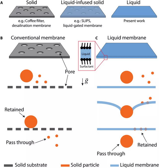 颠覆常识:具有自我修复能力的液体过滤膜阻小不阻大 颠覆常识:具有自我修复能力的液体过滤膜阻小不阻大