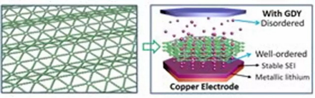 石墨炔隔膜用于锂电池可以避免树枝状锂枝晶引发短路 石墨炔隔膜用于锂电池可以避免树枝状锂枝晶引发短路