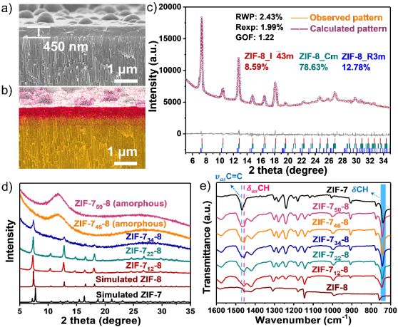 华南理工制备CO2与CH4分离可调孔径刚性ZIF-8膜获突破 华南理工制备CO2与CH4分离可调孔径刚性ZIF-8膜获突破