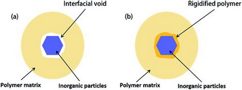 基于金属有机框架的混合基质膜之技术挑战及解决思路 基于金属有机框架的混合基质膜之技术挑战及解决思路