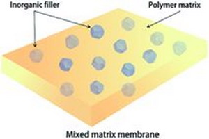 基于金属有机框架的混合基质膜之技术挑战及解决思路 基于金属有机框架的混合基质膜之技术挑战及解决思路