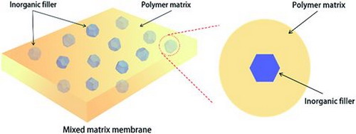 基于金属有机框架的混合基质膜之技术挑战及解决思路 基于金属有机框架的混合基质膜之技术挑战及解决思路